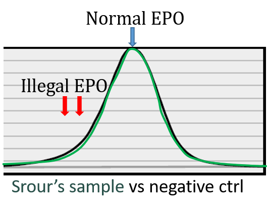 Data showing the profile of staining intensities of two individual lanes of the PAGE gel analysis: Srour’s urine sample (black) overlaid upon the profile of the negative control (green). The profiles were supplied by the Norwegian antidoping laboratory. The positions of normal EPO (blue arrow) and recombinant EPO (red arrows) are shown.